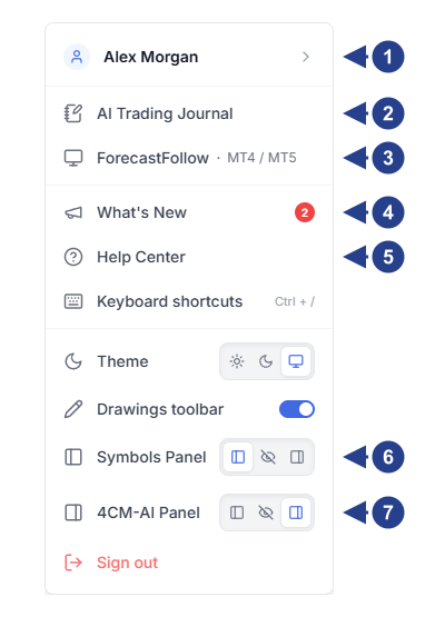 قائمة الملف الشخصي. تشير العلامات إلى اسمك والصفوف AI Trading Journal، ForecastFollow، What's New، Help Center، Symbols Panel، والصف 4CM-AI Panel.