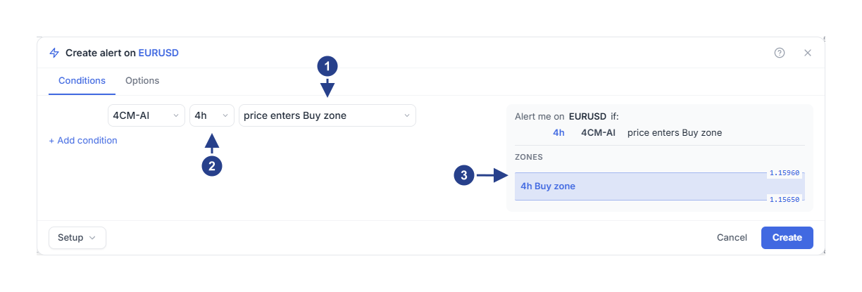A 4CM-AI row watching price enter the 4h Buy zone, with the zone drawn in the summary.