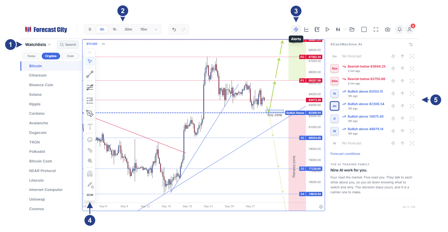 La página del gráfico con BTCUSD en la temporalidad de 4h. El marcador 1 señala el panel Watchlists y el marcador 2 las temporalidades de la barra de herramientas superior. El marcador 3 señala el icono de relámpago, con su nombre Alerts debajo. El marcador 4 señala el botón 4CM y el marcador 5 el panel 4CastMachine AI.