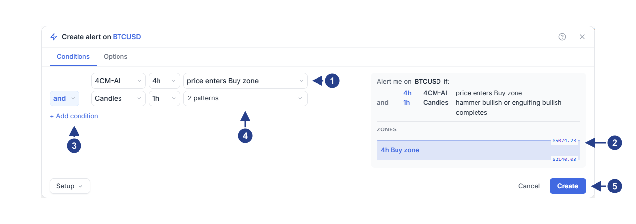 El editor de alertas en la pestaña Conditions con dos filas: 4CM-AI, 4h, price enters Buy zone, y Candles, 1h, 2 patterns. Los marcadores señalan la primera fila, Zones, + Add condition, la segunda fila y Create.