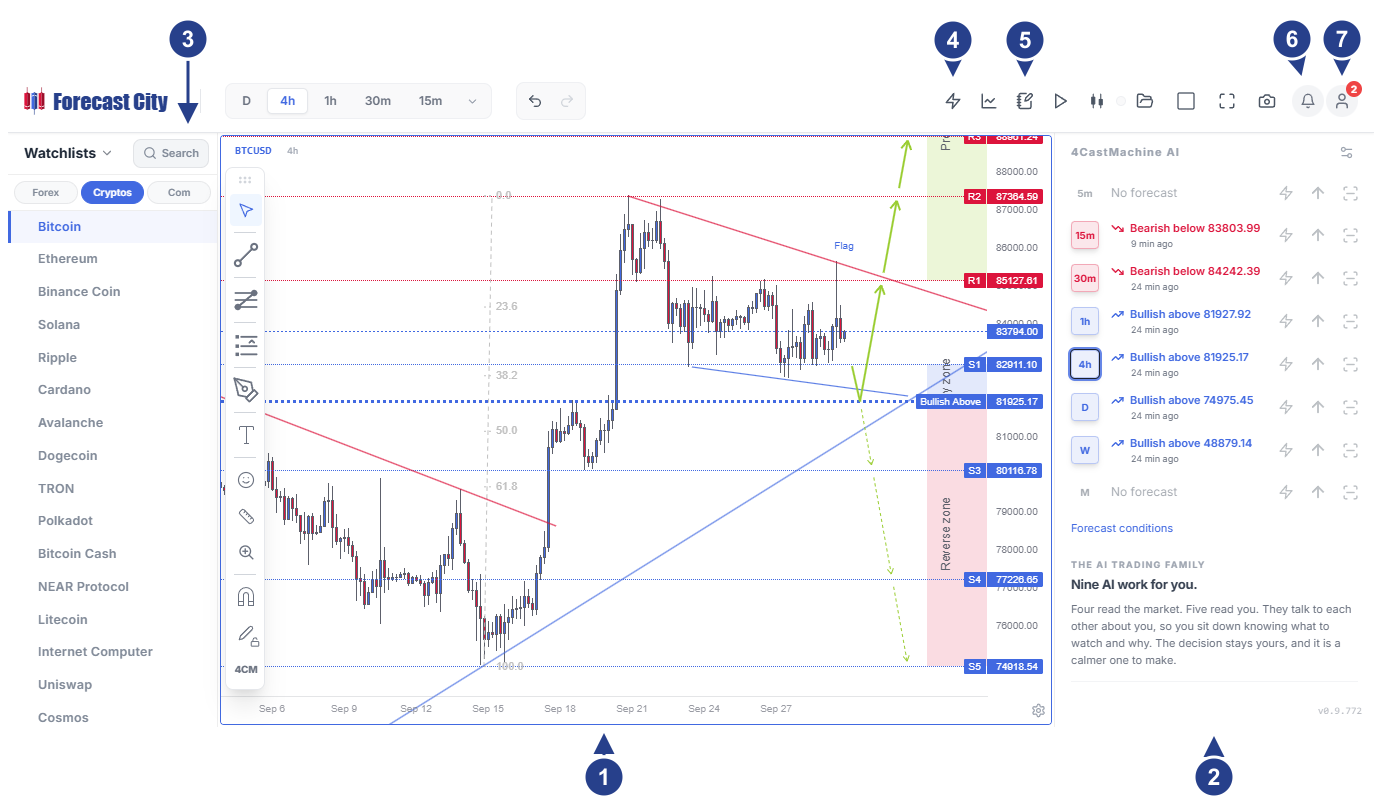 صفحة الرسم البياني مع الرمز BTCUSD على الإطار الزمني 4h. تشير العلامات إلى الرسم البياني، ولوحة التوقعات، ولوحة Watchlists، وأيقونة البرق، وأيقونة Journal، وأيقونة الجرس، وأيقونة حسابك.